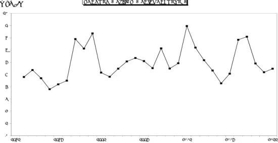 Figure 30 Evolution de l’indice de sous saturation moyen annuel en oxygène (mg.L -1 ) à 130 mètres au point B de 1981 à  2011 