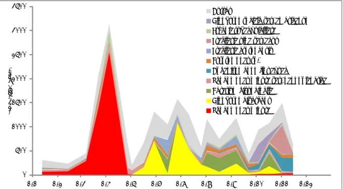 Figure 2 Variations saisonnières de la biomasse des principaux taxons du phytoplancton dans le lac du Bourget en 2011 