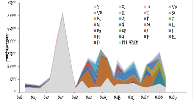 Figure 4 Variations saisonnières de la biomasse par groupes fonctionnels (lettres A à Z, non classé correspond aux  taxons non classés par Reynolds et al
