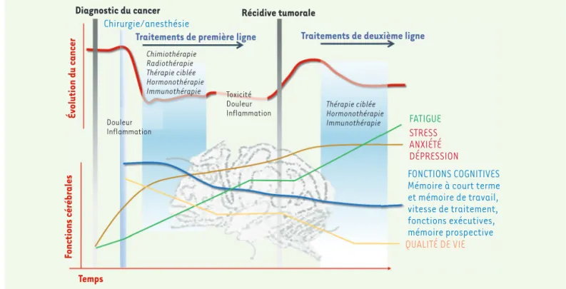 Figure 1. Illustration du parcours d’un patient atteint de cancer. L’évolution du cancer, représentée dans le graphique du haut par la courbe rouge,  oscille à partir de l’annonce du diagnostic en fonction de la prise en charge (anesthésie et chirurgi