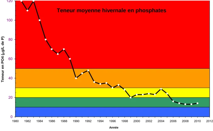 Figure 1 Evolution inter-annuelle de la concentration hivernale moyenne de P-PO4 