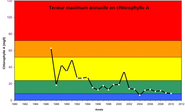 Figure 3 Evolution inter-annuelle de la concentration maximale annuelle en chlorophylle a  