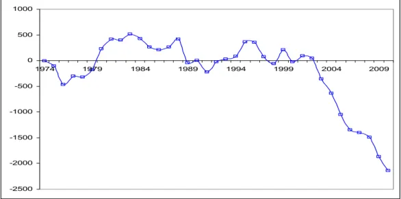 Figure 3 Evolution de la pluviométrie annuelle sur la période 1974 – 2010 et comparaison avec la moyenne historique  (mm) 
