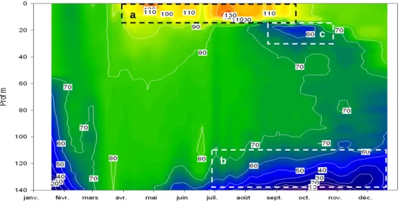 Figure 2 Evolution des concentrations en oxygène dissous (%) du lac du Bourget – Point B, année 2010 