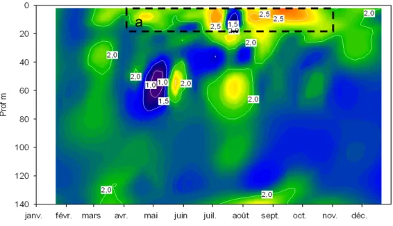 Figure 6 Evolution des concentrations en COT (mg.L -1 ) du lac du Bourget – Point B, année 2010 
