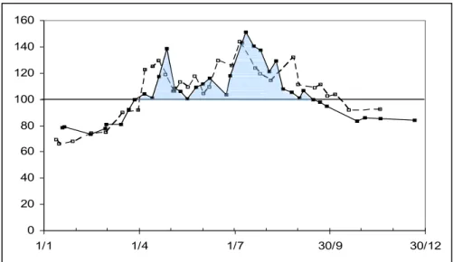 Figure 8 Variation saisonnière des concentrations en oxygène (%) au niveau du métalimnion au point B en 2010    (——