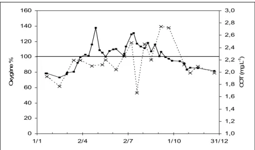 Figure 17 Evolutions saisonnières des concentrations en oxygène (⎯ ⎯) (%) et en COT (- -x- -) (mg.L -1 ) à 2 m de  profondeur au point B en 2010 