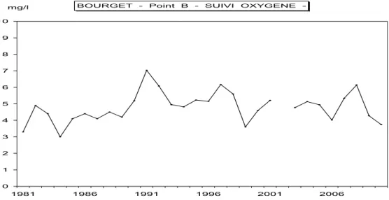 Figure 25 Evolution des indices moyens annuels de sous saturation en oxygène (mgO 2 .L -1 ) entre 15 et 35 m de  profondeur au point B de 1981 à 2010 
