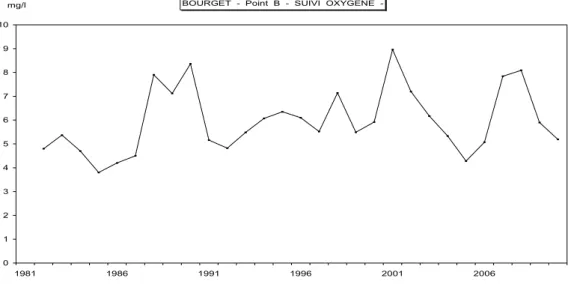 Figure 27 Evolution de l’indice de sous saturation moyen annuel en oxygène (mg.L -1 ) à 130 mètres au point B de 1981 à  2010 