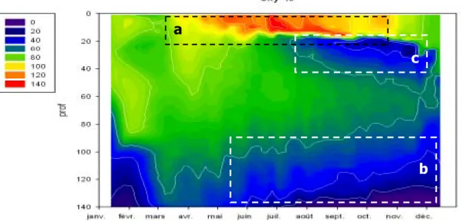 Figure 2 Evolution des concentrations en oxygène dissous (%) du lac du Bourget – Point B, année 2008 