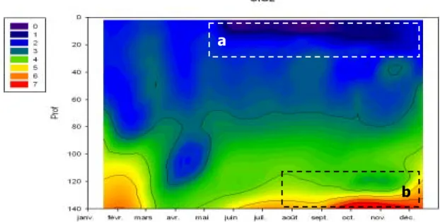 Figure 5 Evolution des concentrations en silice (mg.L -1 ) du lac du Bourget – Point B, année 2008 