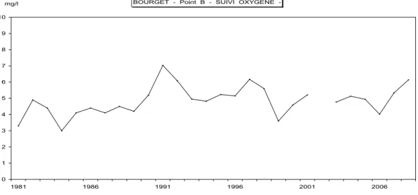 Figure 31 Evolution des indices moyens annuels de sous saturation en oxygène (mg.L -1 ) entre 15 et 45 m de profondeur  au point B de 1981 à 2008 