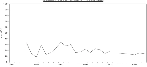Figure 35 Oxygène hypolimnique - Evolution de la consommation annuelle au point B de 1984 à 2008 (mg.L -1 ) 