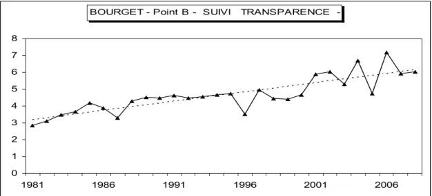 Figure 36 Evolution des transparences moyennes estivales (m) au disque de Secchi au point B de 1981 à 2008 