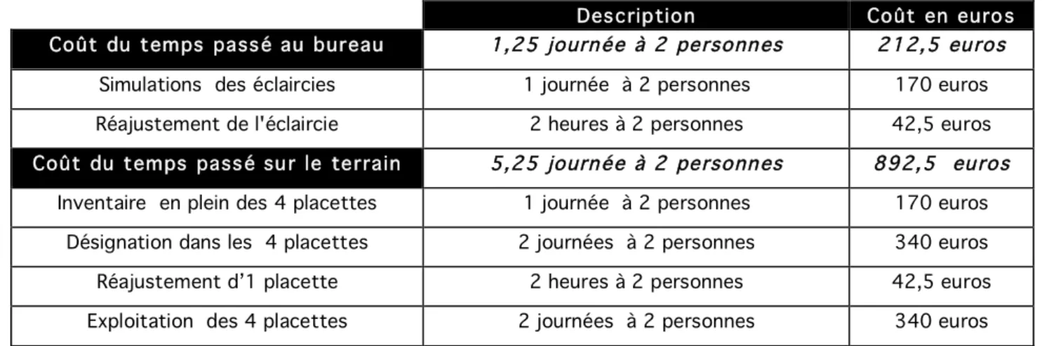 Tableau récapitulatif 