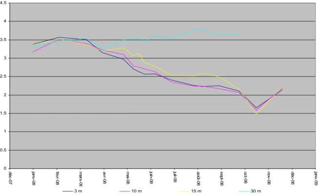 Figure I. 23 : Evolution de la concentration en silice réactive en mgSiO 2 /L aux profondeurs 3 m,  10 m, 15 m et 30 m dans le Grand Lac en 2008 