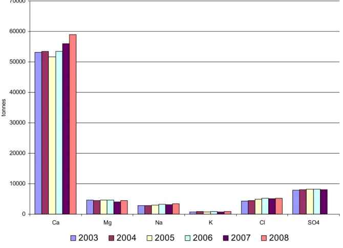 Figure I. 25 : Evolution interannuelle des stocks de calcium, magnésium, sodium, potassium,  chlorure et sulfate de 2003 à 2008 