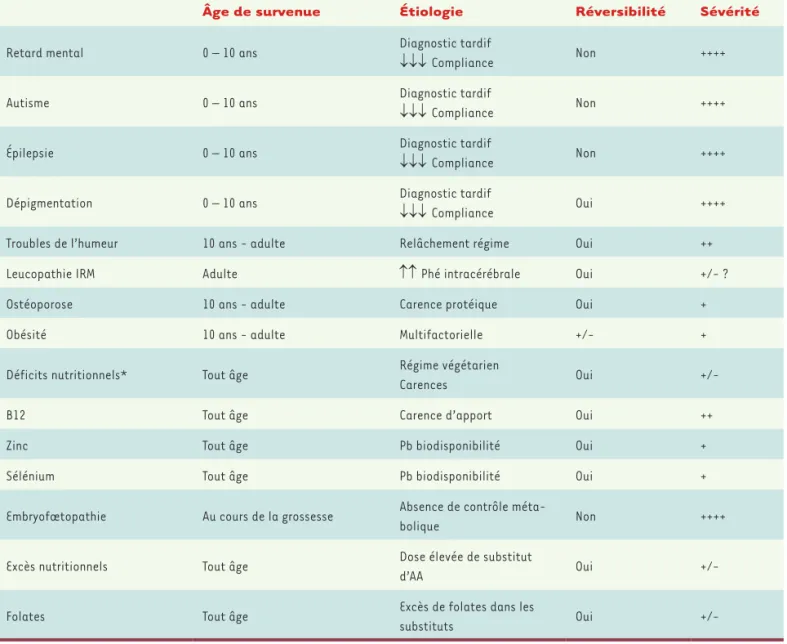 Tableau II. Complications évolutives de la PCU avec l’âge. *Les déficits nutritionnels peuvent survenir dans toutes les formes d’hyperphénylalani- d’hyperphénylalani-némie