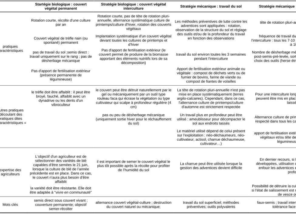 Tableau n°5 : Description des stratégies de travail  du sol rencontrées au cours de l’enquête     Startégie biologique : couvert 