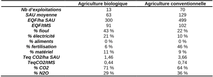 Tableau n°1 : Consommation moyenne d’énergie en gra ndes cultures (Bochu et al., 2008)  Agriculture biologique  Agriculture conventionnelle 