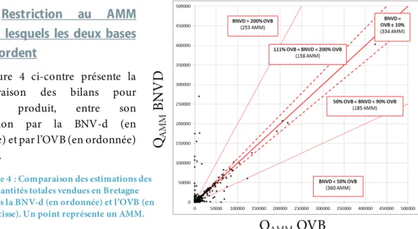 Figure 4 : Comparaison des estimations des  quantités totales vendues en Bretagne   d’après la BNV-d (en ordonnée) et l’OVB (en 
