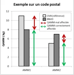 Figure 6  : Exemple d'estimation de la QSA  bien ou mal affectée sur un code postal.  