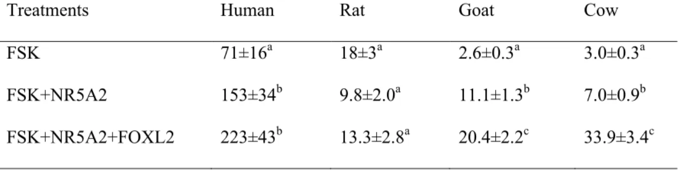 Table 2. Relative activity of the ovarian promoters to sequential addition of transcriptional  activators* 