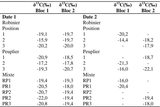 Tableau 1 δ 13 C moyens des différents traitements aux deux dates avec leurs coefficients de corrélation