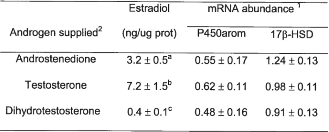 Table I. Effect cf different androgens on mean ± SEM estradiol secretion and on P45Oarom and 17-HSD mRNA levels in granulosa cells from small foicles (&lt;5mm) cultured under non-luteinizing conditions for 6 days.