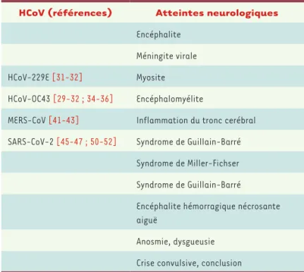 Tableau I. Liste des HCoV et manifestations cliniques neurologiques associées  aux infections.