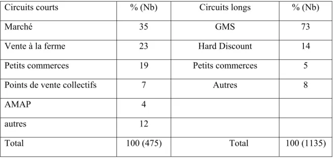 Tableau 1 : Répartition des points de vente les plus fréquentés par les consommateurs 