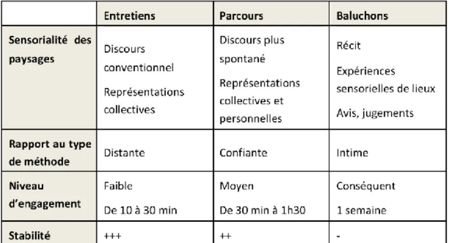 Tableau  1 :  Types  de  discours,  niveaux  d’engagement  et  stabilité  des  méthodes  -  D’après  Geisler et Manola, 2011 