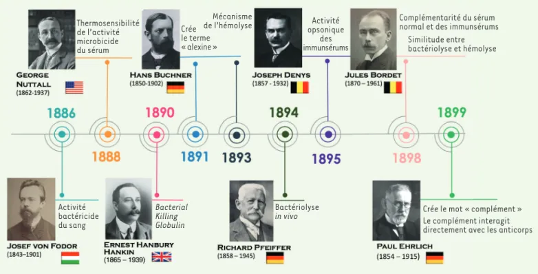 Figure 2. Les pères fondateurs du système du complément et leurs contributions majeures [42-51].