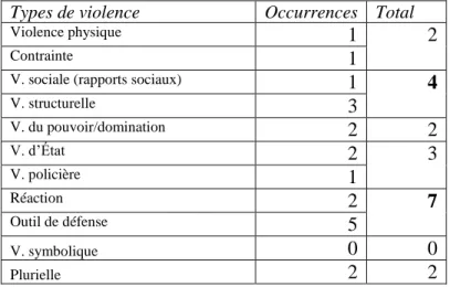 Tableau 6.1 : Interprétations par les militantes de la notion de violence  
