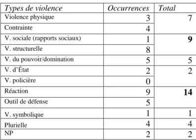 Tableau 6.2 : Interprétations par les militants de la notion de violence  