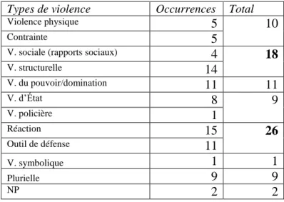 Tableau 6.3 : Figures de l’interprétation de la violence par les militant.e.s 