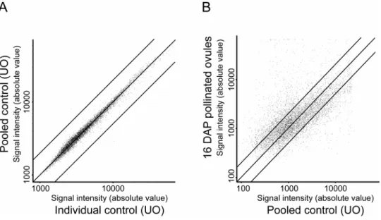 Figure 1. Gene expression profiling of unfertilized and fertilized ovule samples. 
