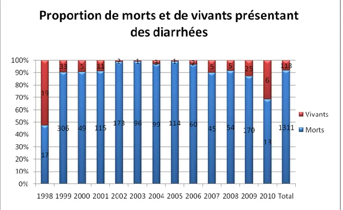 Figure 9 : Effet des diarrhées sur les animaux affectés 