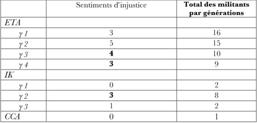Tableau 5.4 : Expression de sentiments d’injustice en lien avec les trajectoires d’engagement   Sentiments d’injustice  Total des militants 