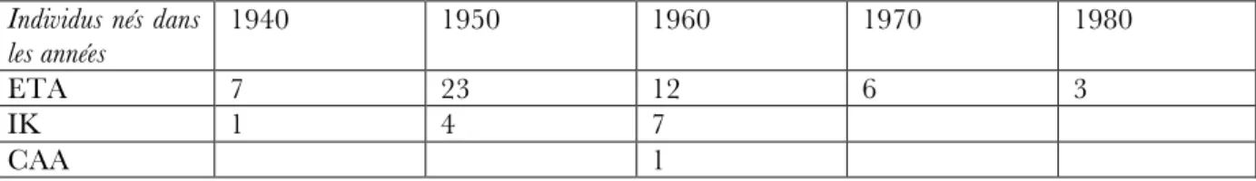 Tableau 3 : Répartition générationnelle des enquêtés 2    Individus nés dans  les années  1940  1950  1960  1970  1980  ETA  7  23  12  6  3  IK  1  4  7  CAA  1  1.3 M ETHODE D ’ ANALYSE 