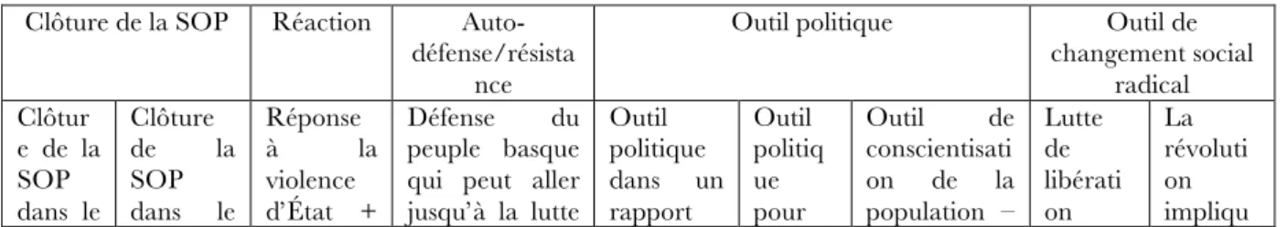Tableau 3.2 : Cadrage de la nécessité de l’action illégale 