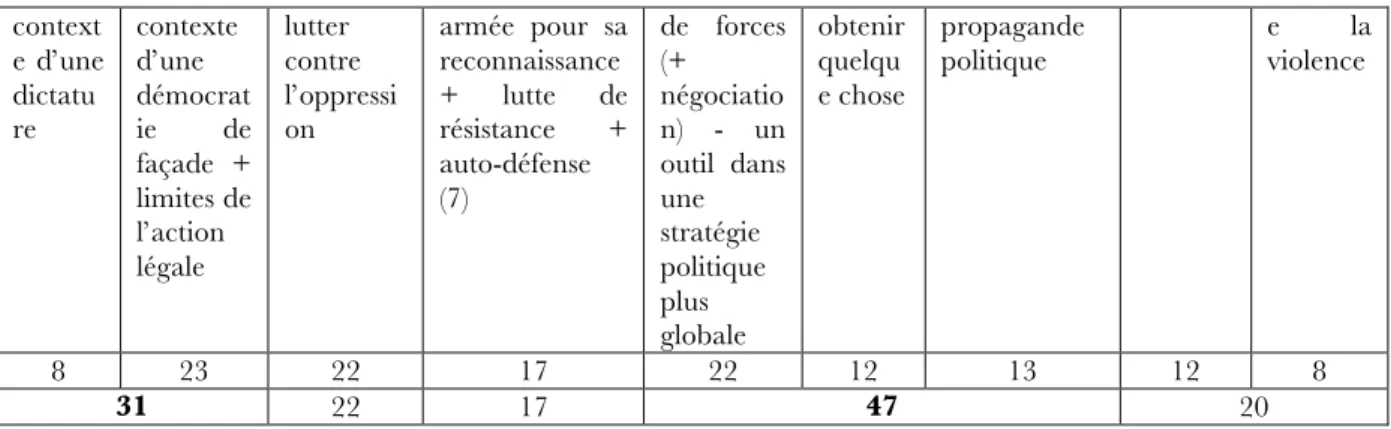 Tableau 3.3 : Représentations et perceptions de la clôture de la SOP 