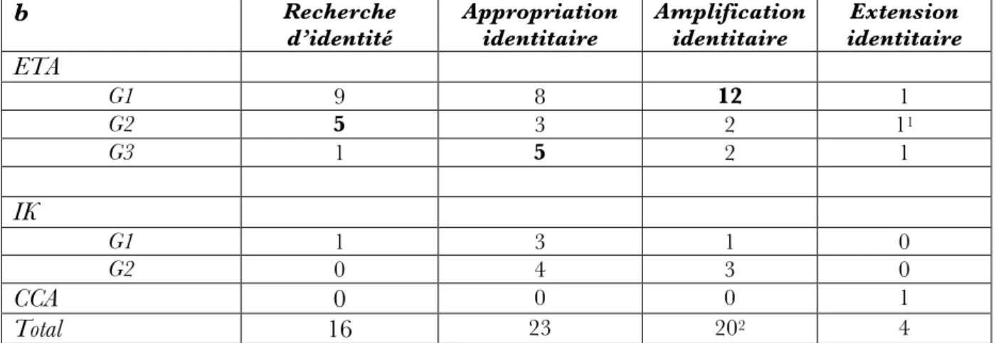 Tableau  5.2.1 :  Travail  identitaire  et  intégration  dans  l’organisation  clandestine  des  générations civiles  b  Recherche  d’identité Appropriation identitaire Amplification identitaire Extension identitaire ETA  G1  9  8  12  1  G2  5  3  2  1 1 