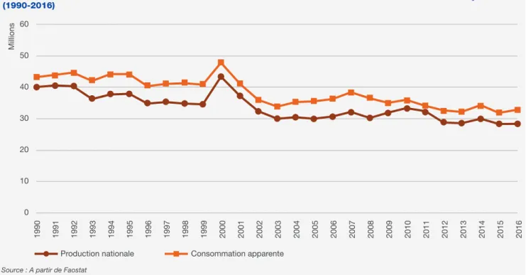 FIGURE 5. PRODUCTION NATIONALE ET CONSOMMATION APPARENTE * AU SEIN DE LA FILIERE BOIS FRANÇAIS   (1990-2016)