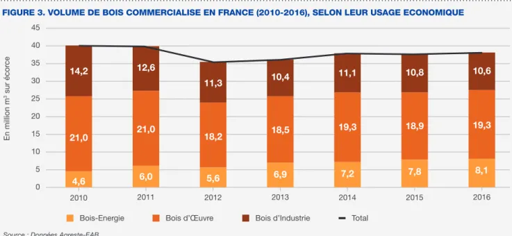 FIGURE 3. VOLUME DE BOIS COMMERCIALISE EN FRANCE (2010-2016), SELON LEUR USAGE ECONOMIQUE 