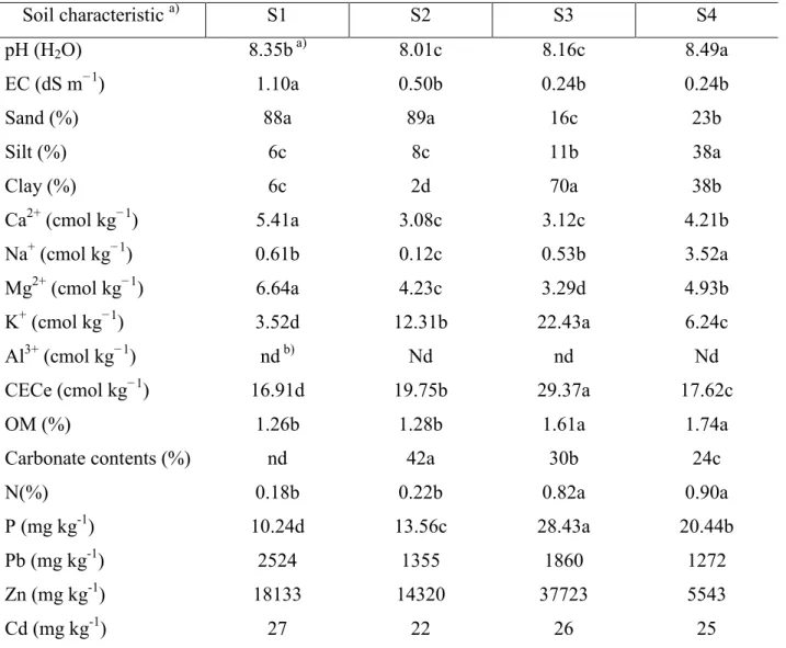 Table 2. Physicochemical characteristics of the soil samples in the sampling areas 
