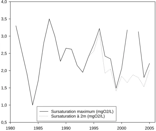 Figure 12. Evolution de la sursaturation (échelle verticale en mg.l -1 ) moyenne annuelle à 2 m  et maximum au point B de 1981 à 2005 