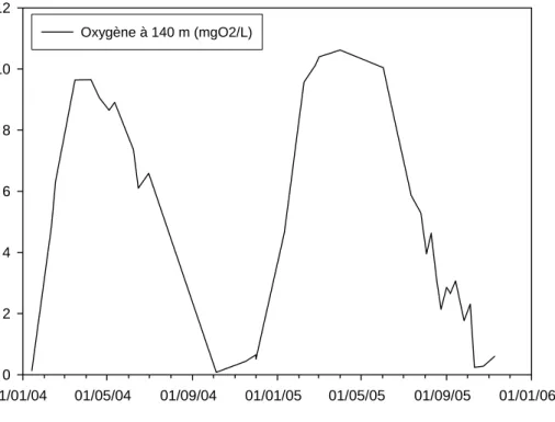 Figure 13. Evolution de la teneur en oxygène dissous (mg.l -1 ) à 140m au point B de 2004 à  2005  02468101214 85 86 87 88 89 90 91 92 93 94 95 96 97 98 99 00 01 02 03 04 05