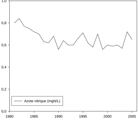 Figure 23. Evolution des concentrations moyennes hivernales en nitrates de 1981 à 2005 au  point B 