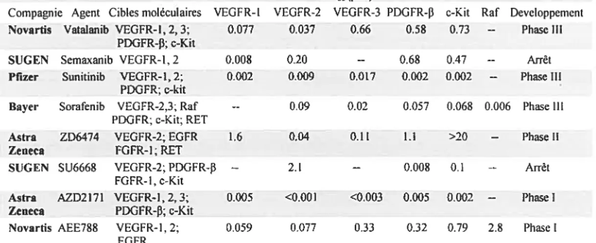 Tableau III: Inhibiteurs des récepteurs au VEGF en développement.